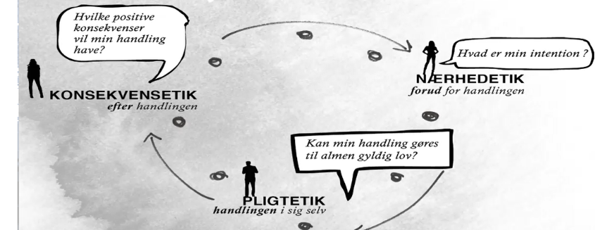 En cirkel, der beskriver de tre etikformer konsekvensetik, pligtetik og nærhedsetik med hinanden