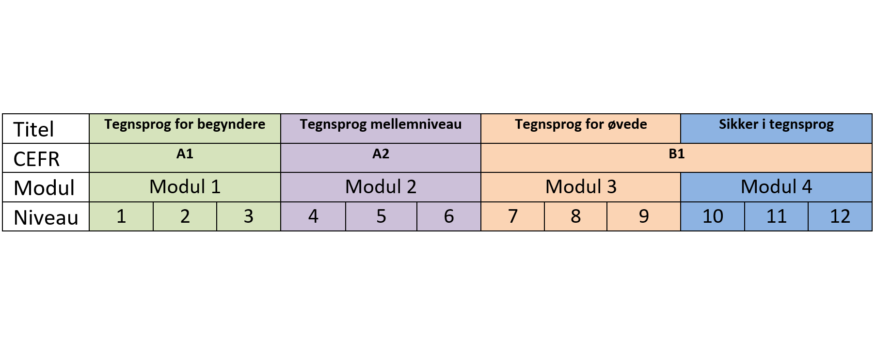 Visuel oversigt over modulerne.